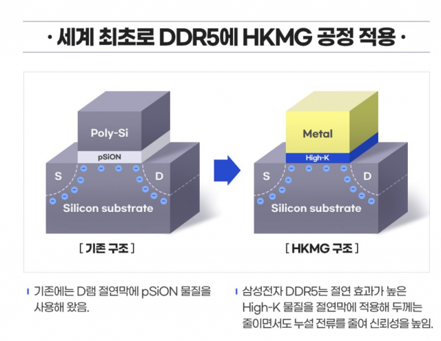 삼성, 세계 최초 혁신공정 적용한 차세대 DDR5 선보여…고성능·저전력 모두 잡았다