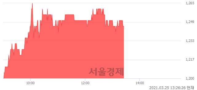 <코>제이엠아이, 4.18% 오르며 체결강도 강세 지속(150%)