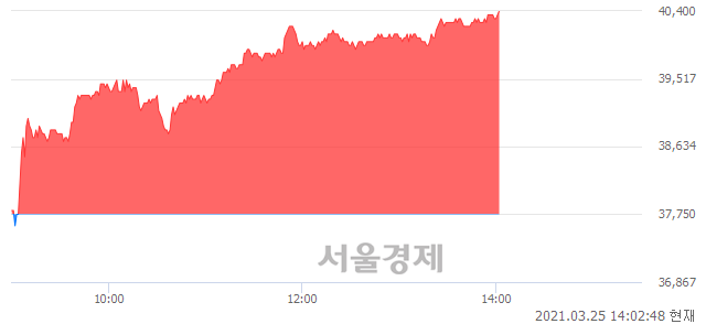 <유>롯데하이마트, 전일 대비 7.02% 상승.. 일일회전율은 1.22% 기록