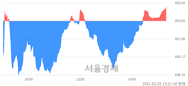 오후 3:20 현재 코스닥은 43:57으로 매수우위, 매도강세 업종은 종이·목재업(1.22%↑)