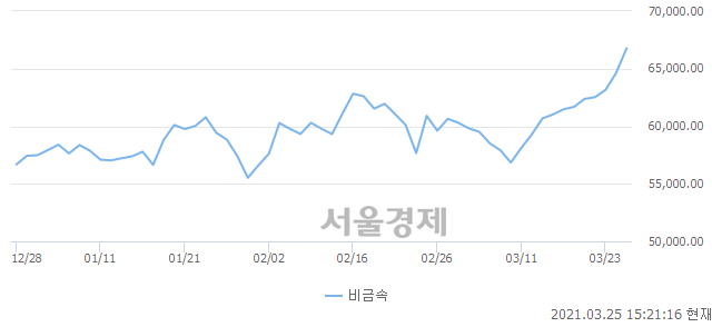 오후 3:20 현재 코스닥은 43:57으로 매수우위, 매도강세 업종은 종이·목재업(1.22%↑)