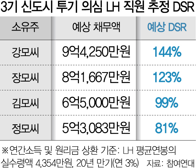 'LH 투기직원 DSR 81%…대출규제 정상작동 안해'