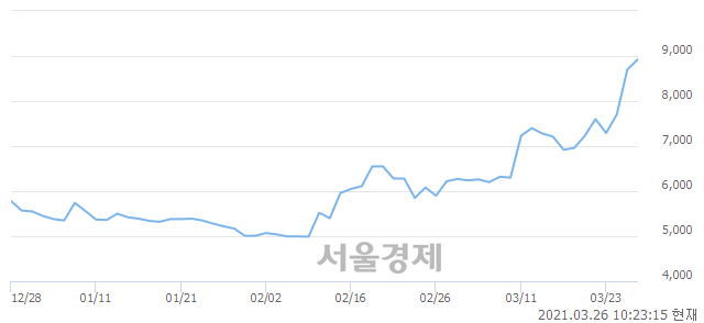 <유>에이플러스에셋, 매수잔량 647% 급증