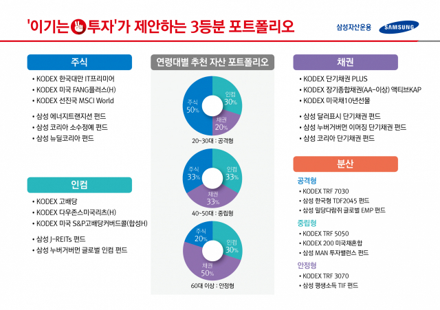 삼성자산운용, '이기는 투자 위한 3등분 포트폴리오’ 추천