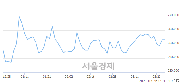 <유>SK텔레콤, 3.94% 오르며 체결강도 강세로 반전(270%)