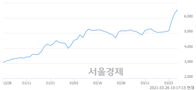 <코>동양파일, 장중 신고가 돌파.. 6,820→6,850(▲30)