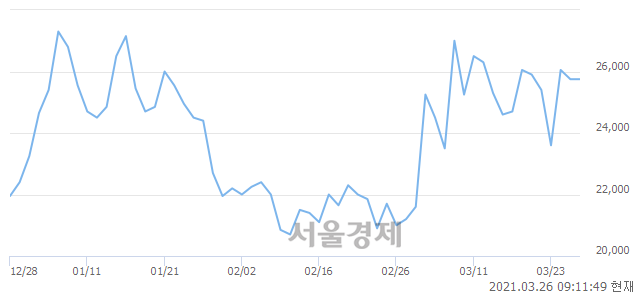 <코>에이텍티앤, 4.47% 오르며 체결강도 강세로 반전(207%)