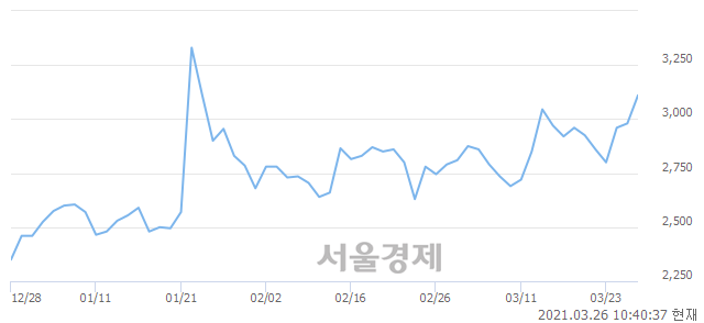 <코>오리엔탈정공, 전일 대비 7.55% 상승.. 일일회전율은 2.60% 기록