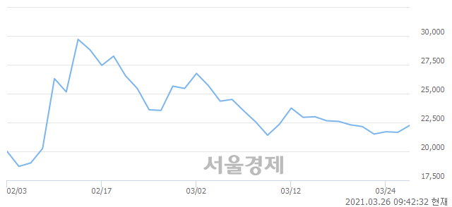 <코>와이더플래닛, 6.00% 오르며 체결강도 강세 지속(282%)