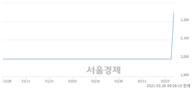 <코>유안타제6호스팩, 매수잔량 421% 급증