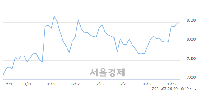 <유>성신양회, 3.89% 오르며 체결강도 강세 지속(157%)