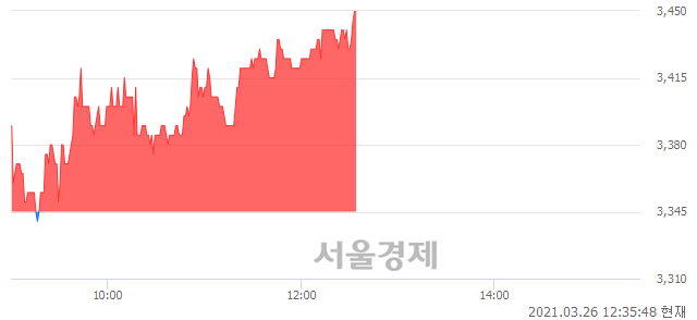 <코>한국선재, 3.14% 오르며 체결강도 강세 지속(127%)