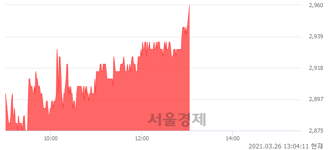 <유>한화투자증권, 3.31% 오르며 체결강도 강세 지속(121%)