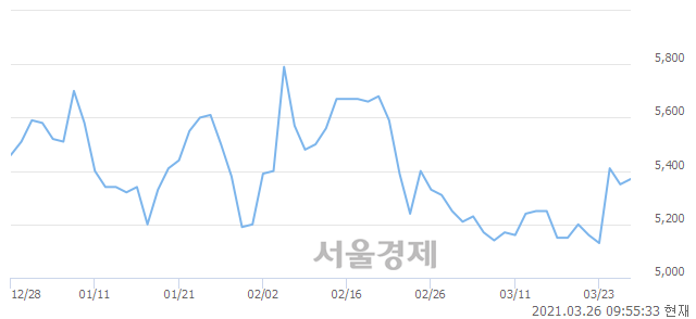 <코>보광산업, 전일 대비 9.72% 상승.. 일일회전율은 0.64% 기록