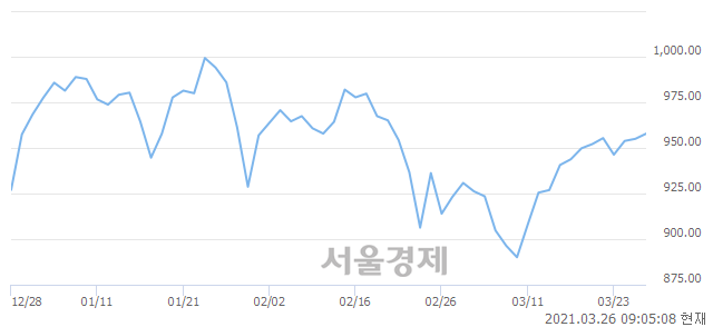 [개장 시황] 코스닥 955.68.. 개인의 순매수에 상승 출발 (▲0.69, +0.07%)