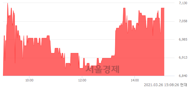 <코>삼영이엔씨, 4.10% 오르며 체결강도 강세 지속(121%)