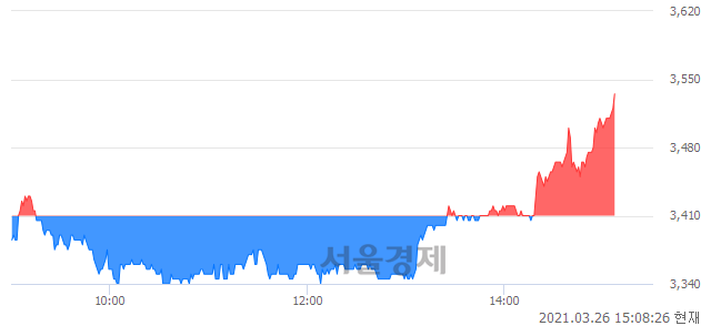 <코>포인트엔지니어링, 3.67% 오르며 체결강도 강세 지속(128%)