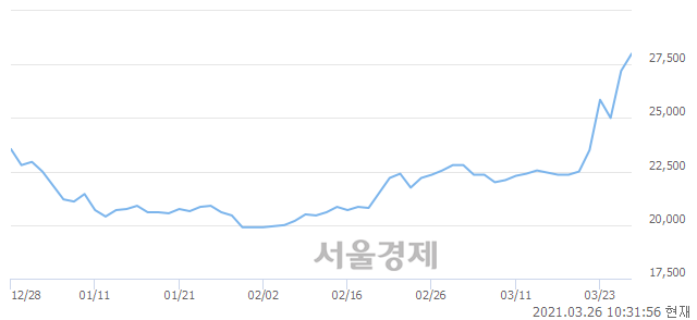 <유>대한제당, 5.33% 오르며 체결강도 강세 지속(117%)