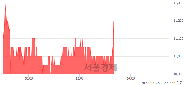 <코>휴먼엔, 3.23% 오르며 체결강도 강세로 반전(110%)