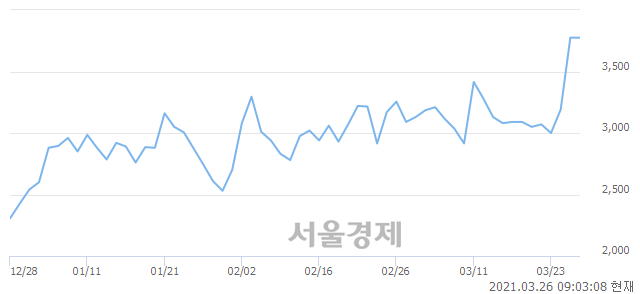 <코>티케이케미칼, 장중 신고가 돌파.. 3,900→3,940(▲40)