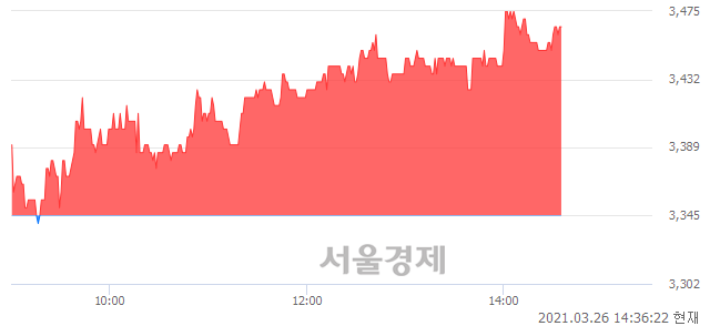 <코>한국선재, 3.59% 오르며 체결강도 강세 지속(118%)