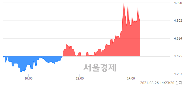 <코>엔지스테크널러지, 매수잔량 993% 급증