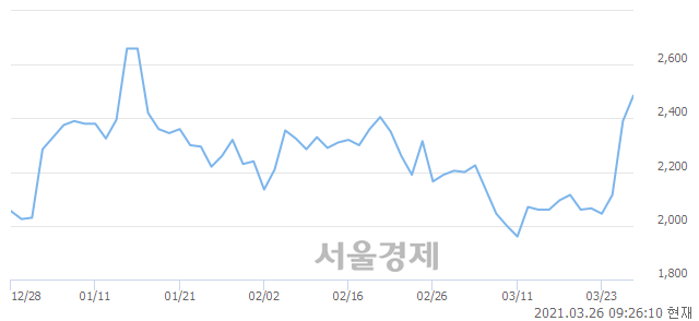 <코>수성, 매도잔량 333% 급증