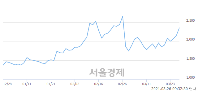 <코>큐브앤컴퍼니, 전일 대비 8.12% 상승.. 일일회전율은 2.83% 기록