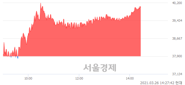 <코>코나아이, 5.54% 오르며 체결강도 강세 지속(192%)