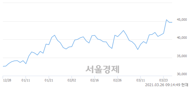 <코>유진테크, 4.82% 오르며 체결강도 강세 지속(234%)