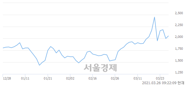 <코>멜파스, 매도잔량 335% 급증