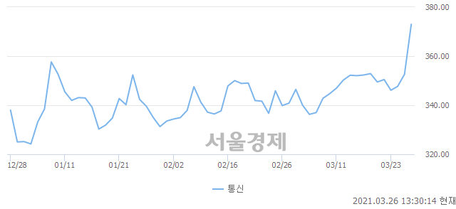 오후 1:30 현재 코스피는 50:50으로 보합세, 매도강세 업종은 건설업(1.35%↑)