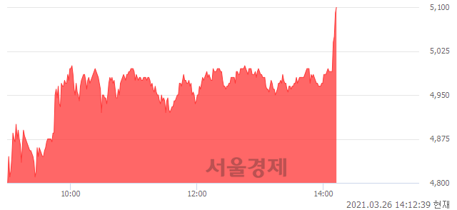 <코>구영테크, 전일 대비 7.14% 상승.. 일일회전율은 31.42% 기록