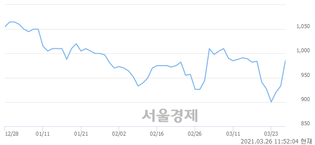 <코>지엔코, 전일 대비 7.18% 상승.. 일일회전율은 1.62% 기록