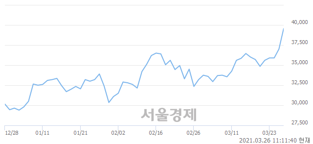 <유>두산밥캣, 전일 대비 7.16% 상승.. 일일회전율은 0.56% 기록