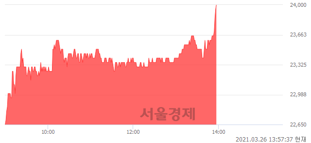 <유>삼화전기, 전일 대비 7.14% 상승.. 일일회전율은 3.58% 기록