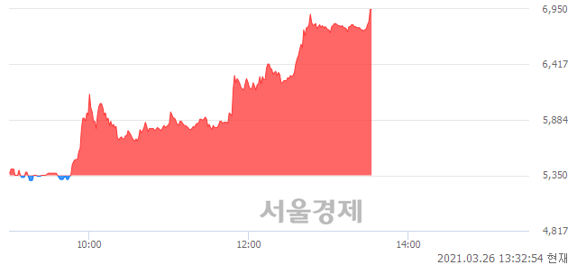 <코>보광산업, 상한가 진입.. +29.91% ↑