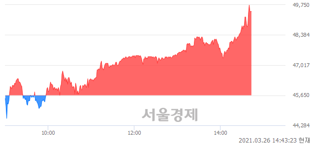 <코>에이스토리, 장중 신고가 돌파.. 49,800→49,950(▲150)