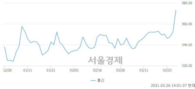 통신업(+5.99%↑)이 강세인 가운데, 코스피도 상승 흐름(+0.90%↑)