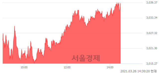 오후 2:30 현재 코스피는 49:51으로 매수우위, 매도강세 업종은 통신업(6.00%↑)