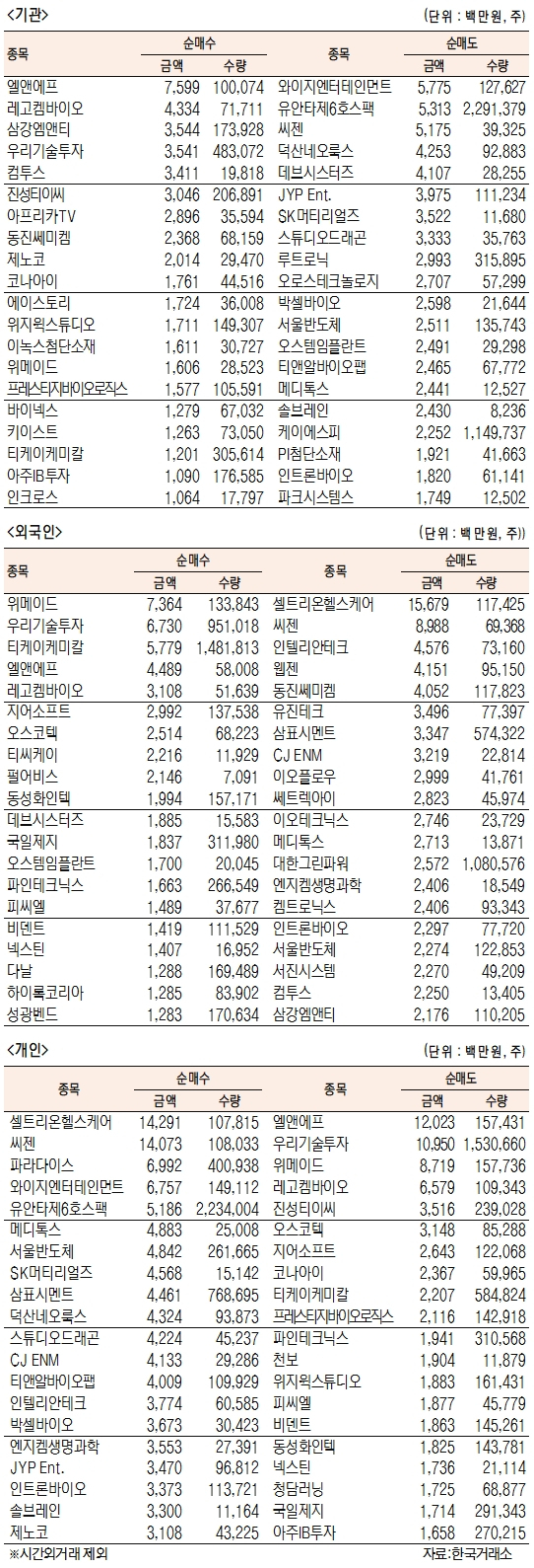 [표]코스닥 기관·외국인·개인 순매수·도 상위종목(3월 26일)