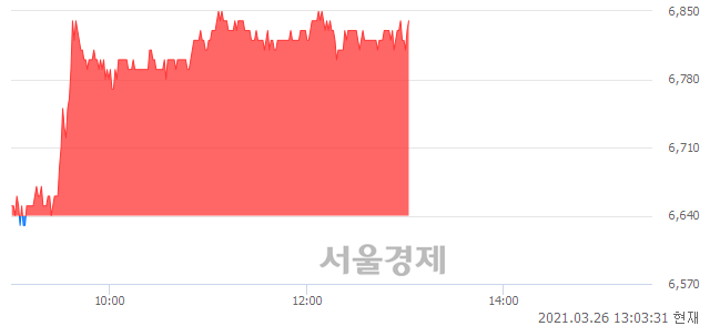 <코>원익홀딩스, 3.01% 오르며 체결강도 강세 지속(166%)