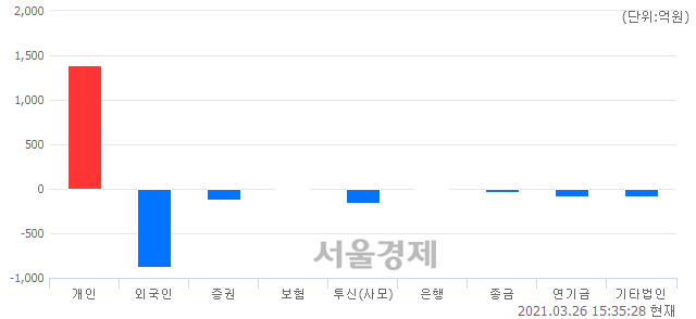 [마감 시황] 개인 매수 우위.. 코스닥 956.70(▲1.71, +0.18%) 상승 마감