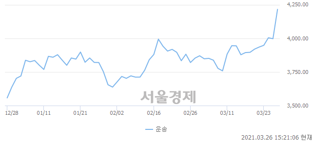 오후 3:20 현재 코스닥은 45:55으로 매수우위, 매도강세 업종은 비금속업(2.38%↑)