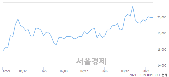 <유>현대일렉트릭, 3.47% 오르며 체결강도 강세로 반전(245%)