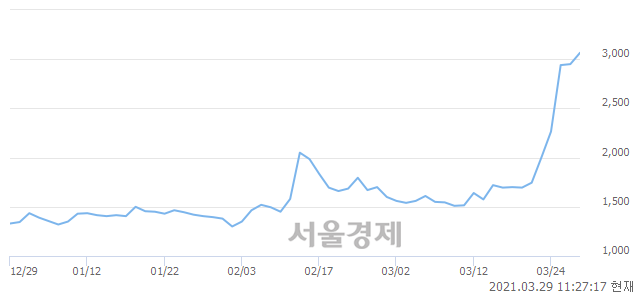 <코>썸에이지, 전일 대비 7.97% 상승.. 일일회전율은 2.28% 기록