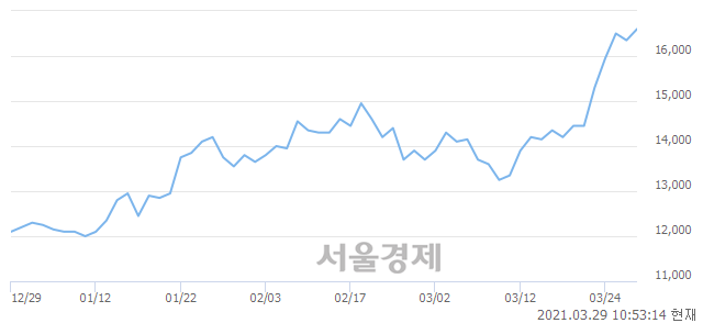 <코>코스메카코리아, 장중 신고가 돌파.. 16,850→16,900(▲50)