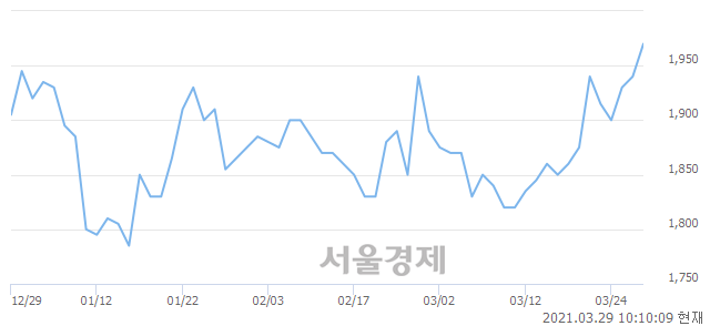 <유>한국특수형강, 3.09% 오르며 체결강도 강세 지속(182%)