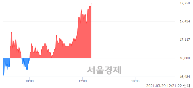 <코>아이진, 5.65% 오르며 체결강도 강세로 반전(100%)