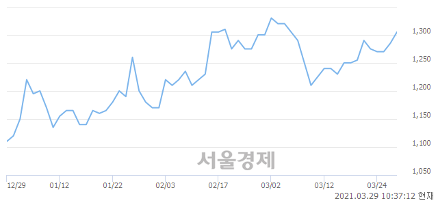 <유>동양철관, 3.50% 오르며 체결강도 강세 지속(250%)